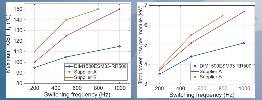 Dynex 3.3kV/1500A module is compared with two equivalent modules from other suppliers. It is evident that the Dynex module can provide significant benefits in terms of efficiency gains due to the reduced total power losses compared to the modules of other suppliers. 